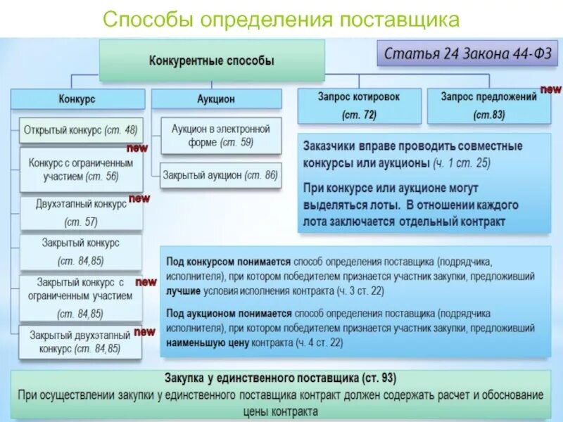 Определение поставщика осуществляется. Способы определения поставщика. способ определения поставщика: конкурс. формирование лотов при закупке. распределение закупок по способам определения поставщика диаграмма.