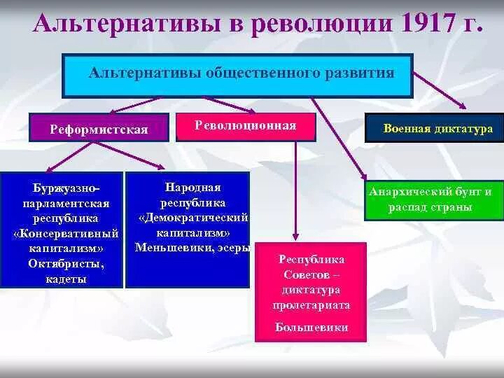 Почему идея мировой революции осталась. Альтернативные пути развития России после Февральской революции. Альтернативы революции 1917 года. Альтернативы Февральской революции 1917 года. Альтернативы общественного развития в 1917 году.