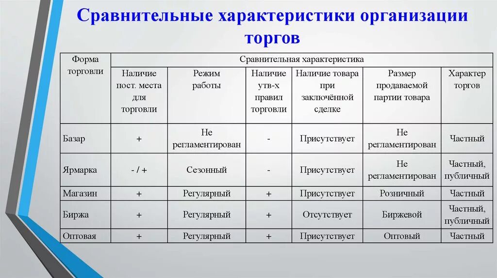 Типы торговой организации. Характеристика торгового предприятия. Сравнительная характеристика аукционов. Коммерческие предприятия сравнительная характеристика. Характеристика организации.