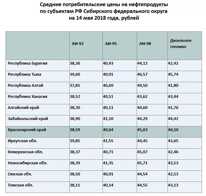 Сколько живет в красноярске. Себестоимость дизтоплива. Дизтопливо в Забайкальском крае. Прайсы нефтепродуктов. Сколько стоит Красноярский край.