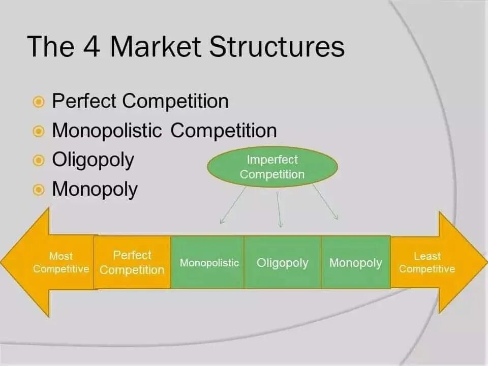 Https market org. Market structure and Competition. Types of Market structures. The 4 Market structures. Highly competitive Market.