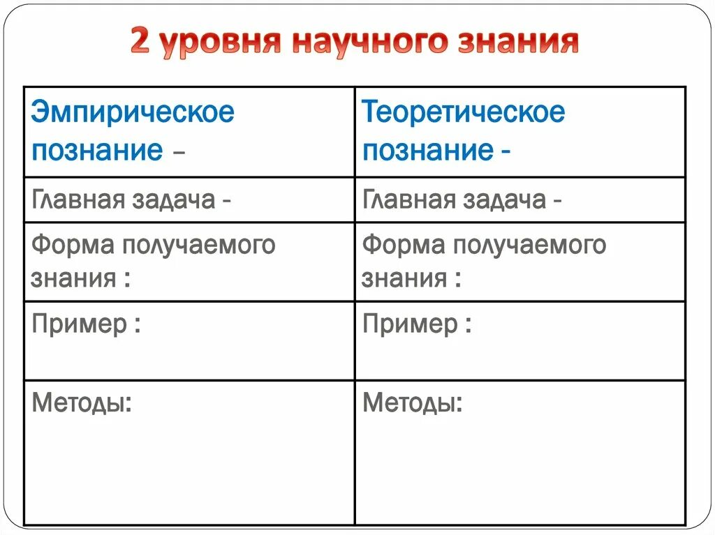 Эмпирическое и теоретическое в научном знании. Назовите и охарактеризуйте уровни научного познания. Формы эмпирического уровня научного познания. Эмпирическое и теоретическое познание. Теоретический уровень научного послания.