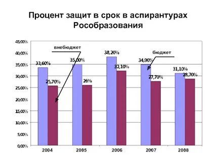 Какой процент защиты