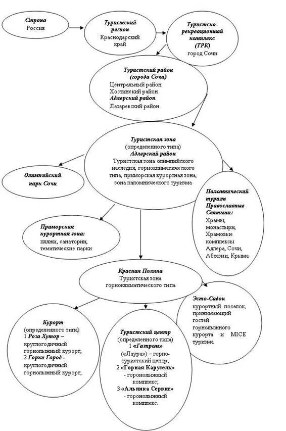 характеристика туристских центров