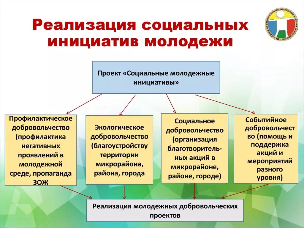 Политики оказывающие помощь. Социальная реализация. Основные направления социальных проектов. Направления работы молодежной политики. Социальная направленность проекта.