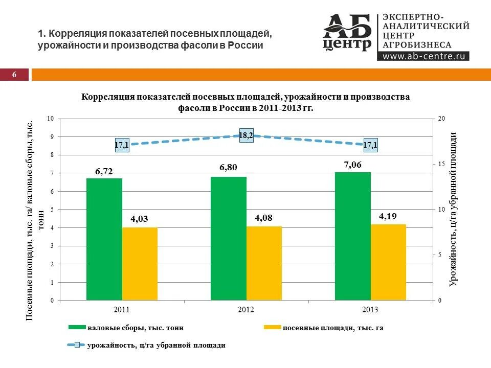 Валовый сбор площадь. Фасоль урожайность России. Посевные площади сои. Урожайность сои в России. Производство фасоли в России.