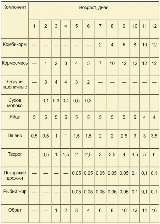 Рацион питания для индюков с 1 месяца. Рацион кормления индюков таблица. Таблица кормления индюшат. Рацион корма для индюков с 4 месяцев. Чем кормить суточных индюшат