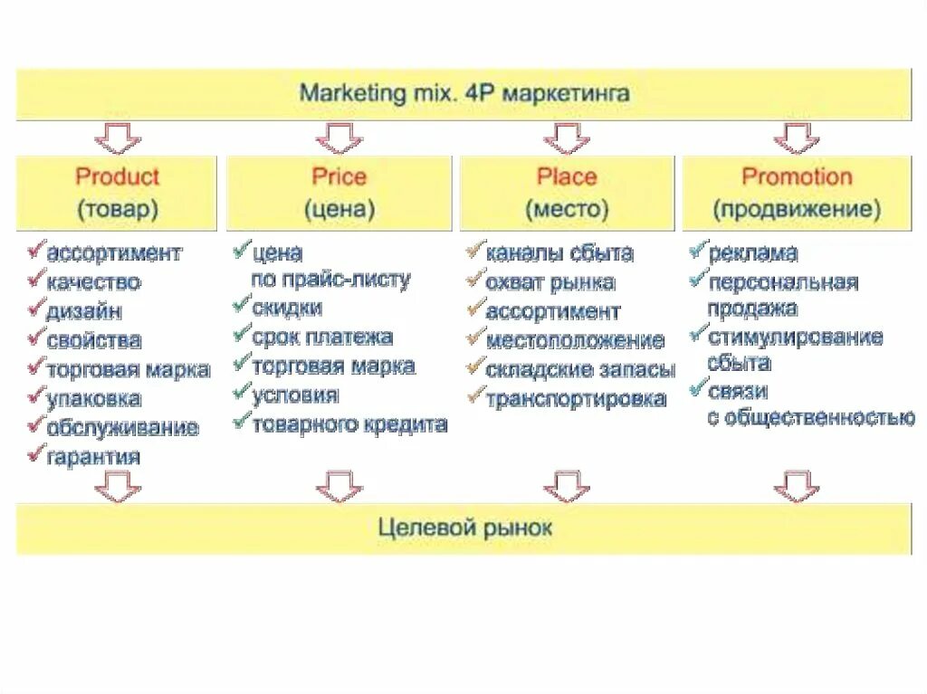 Модель комплекса маркетинга 4p. Комплекс маркетинга 4р таблица. Модель 4 р в маркетинге. Маркетинг микс 4p. Что значит mix