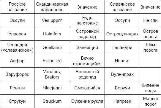 Имя пороги. Скандинавские имена. Названия днепровских порогов. Скандинавские древние названия. Имена скандинавов.