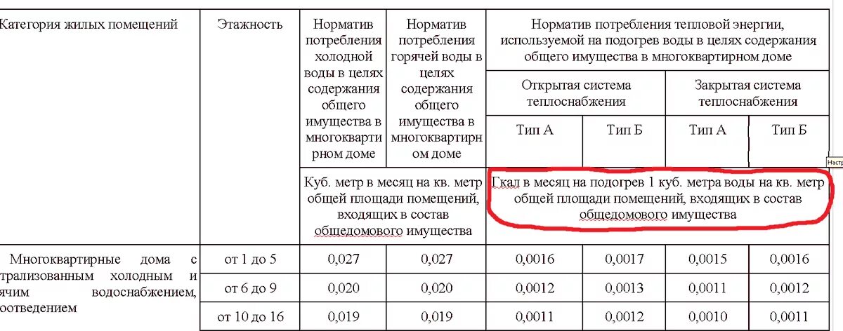 Норма горячей воды температура в многоквартирном. Норматив расхода тепловой энергии на подогрев 1 куб.м воды. Норматив на подогрев 1 кубометра горячей воды. Норматив на подогрев горячего водоснабжения Гкал/м3. Норматив на общедомовые нужды по отоплению.