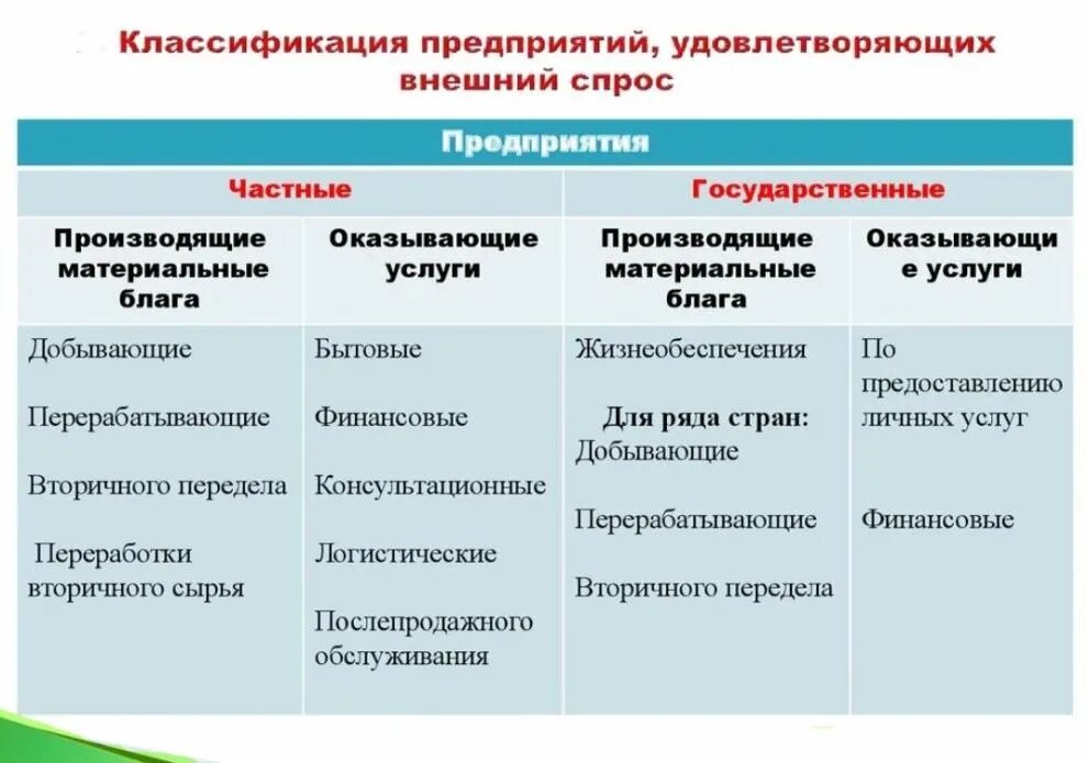 Дайте классификацию организациям. Классификация предприятий. Классификация преприяти. Классификация организаций в экономике. Классификацияпоедприяти.