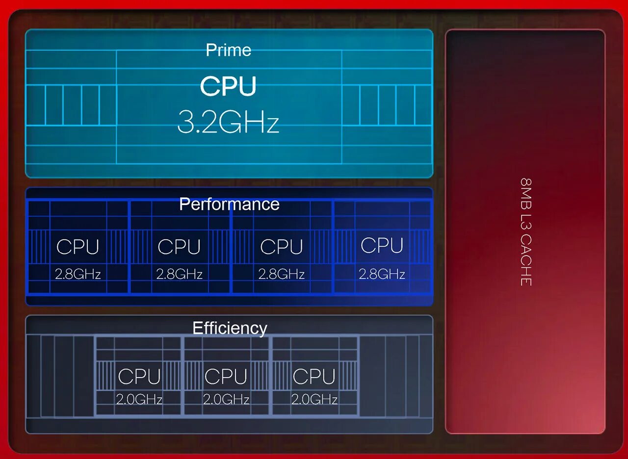 Snapdragon 8 gen 2 сравнение. Процессор Snapdragon 8 Gen 2. Процессор Snapdragon 8 Gen 1. Чип Snapdragon 8 Gen 2. Процессор Snapdragon 8 gen2 характеристики.