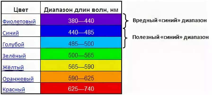 Световая волна фиолетового цвета. Диапазоны длин волн таблица цвета. Длина волны цвета. Диапазон длин волн красного цвета. Длина волны красного цвета.