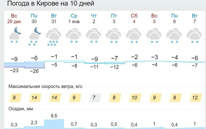 Погода в Кирове. Погода в Кирове Кировской. Прогноз погоды в с Кирово. Погода на завтра в Кирове точный.