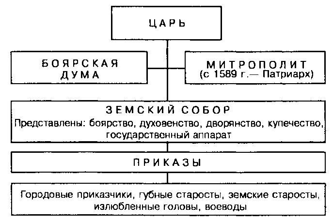Власть при иване 4. Органы власти при иване 4 схема. схема управления российским государством при иване грозном. схема государственного управления при иване 4. система государственного управления при иване грозном схема.