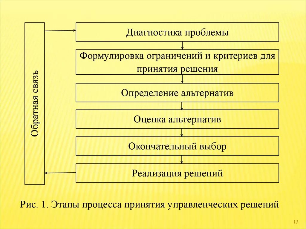 Формулировка ограничений и критериев принятия решения. Критерии и ограничения при принятии решения. Этапы принятия процесса принятия решения в правильном порядке. Выявление и формулировка проблемы. Этап 1 определение проблемы