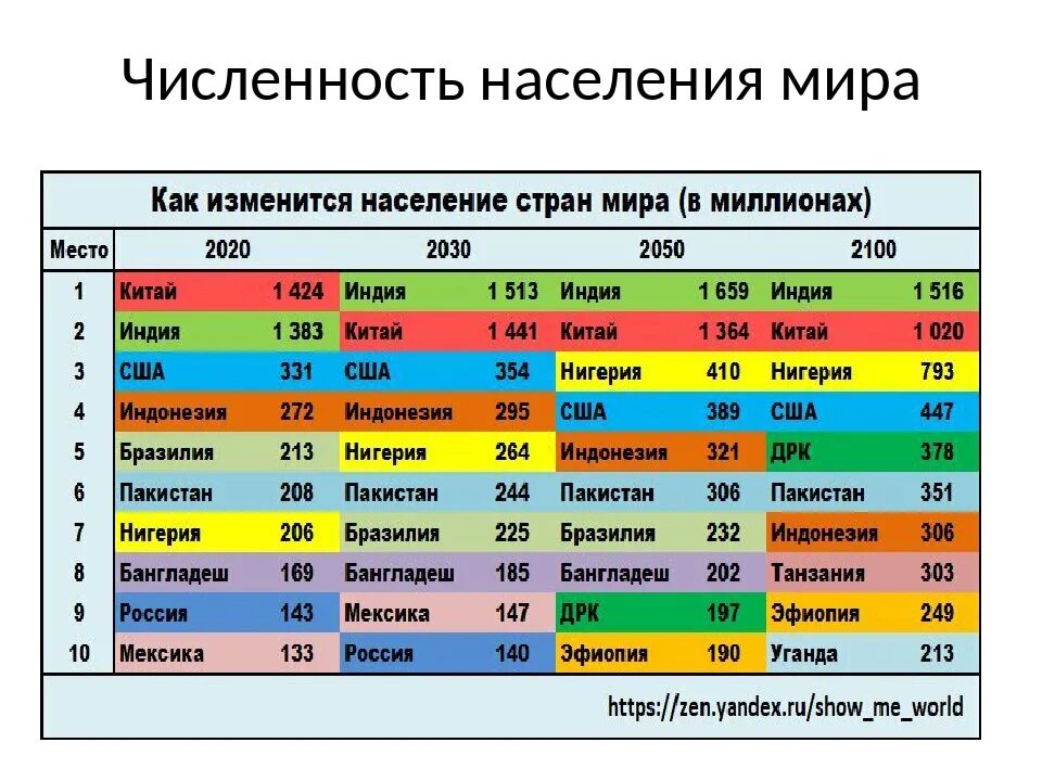 Сколько там жителей. Население планеты 2021 численность. Числе нность насиления в мир.