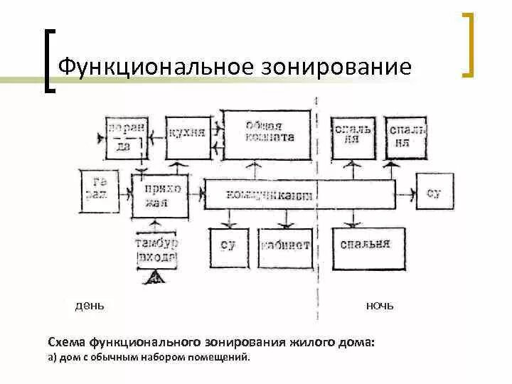 Функциональная схема взаимосвязи помещений. Схема функциональных связей помещений жилого дома. Функциональная схема взаимосвязи помещений школы. Состав и взаимосвязь помещений магазина схема.