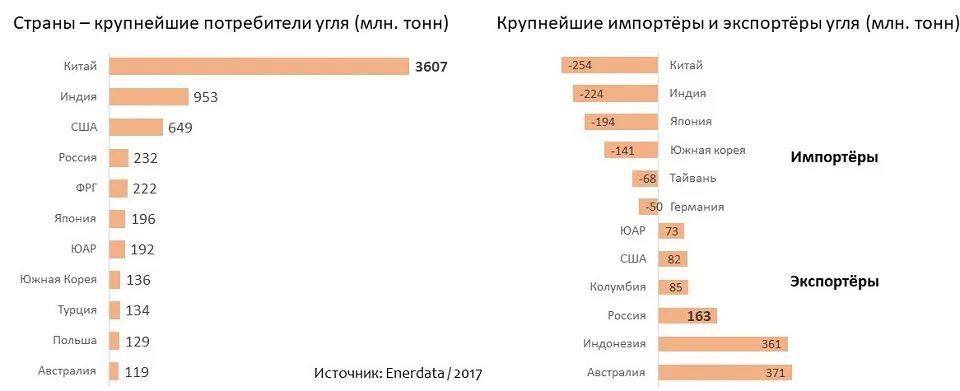 Потребители угля. Потребление угля. Крупные покупатели угля. Страны Лидеры по потреблению угля. 5 стран по углю