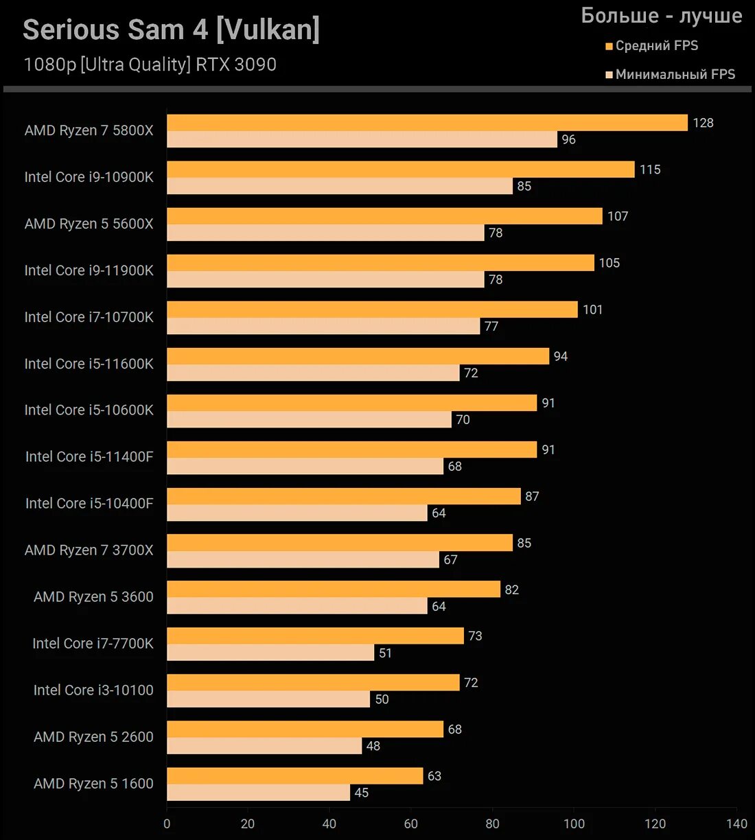 Intel i5 11400f. Процессор Intel Core i5-10400f. Процессор Intel Core i5-11400f. Core i5 10400f тесты. Процессор i5 12400f сравнение