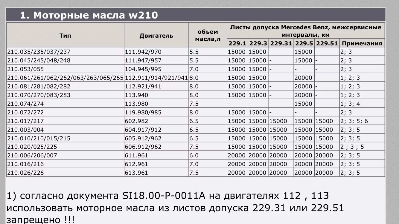 Мерседес объем масла двс