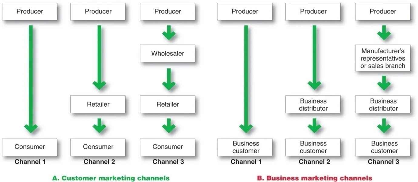 Msd marketing system distribution. Direct channel. Distribution channels of samsung. Customer to manufacturer. Direct indirect costs in services.