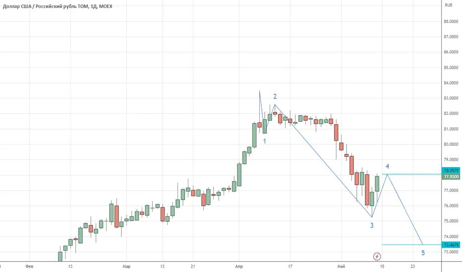 Usd rub tom и tod. Usd tod что это. Usd tod что это. Usd tod что это. Контанго и бэквордация.