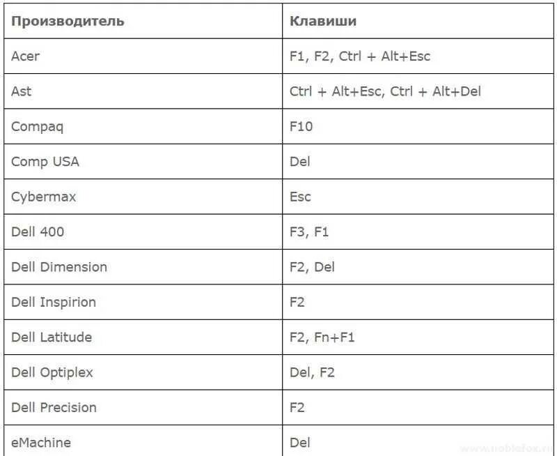 Комбинация клавиш для биоса. Bios комбинация клавиш. Сочетание клавиш для входа в биос. Bios сочетание клавиш. Клавиши для входа в bios.
