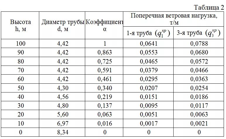 Прочность трубы на изгиб. Допустимая нагрузка на профильную трубу 40х20х2 мм. Нагрузка на трубу. Расчет нагрузки на трубу. Нагрузка на сжатие трубы.