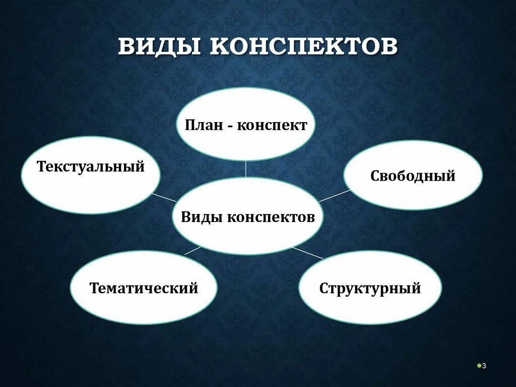 Виды конспектов. Основные виды конспекта. Виды конспектирования. Конспект. Типы конспектов.