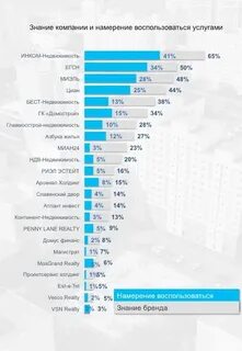 Рейтинг риэлторских агентств в москве