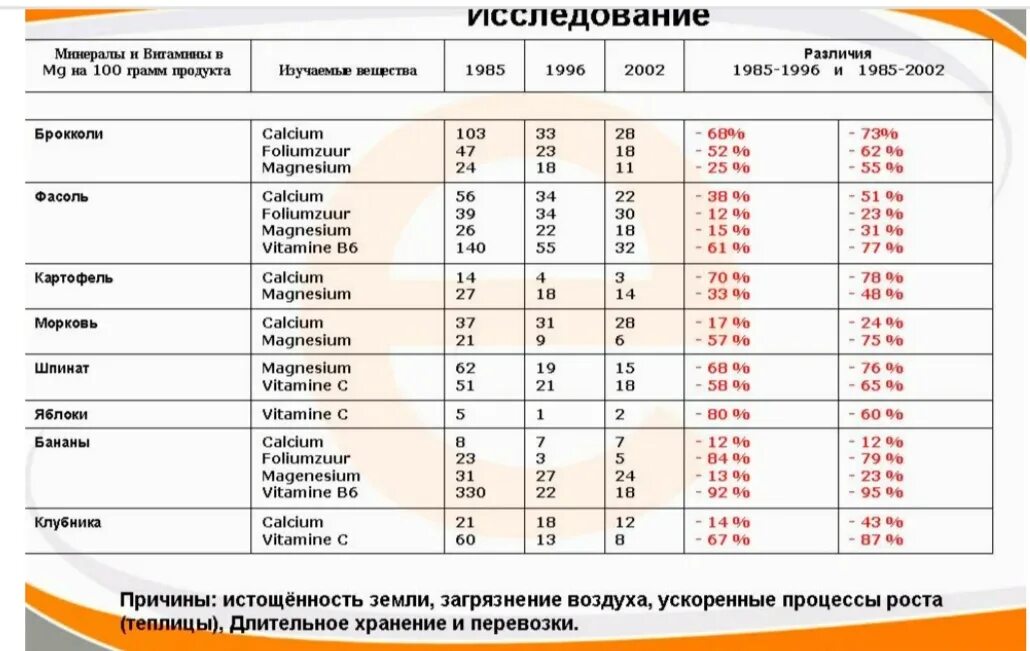 Содержание микроэлементов в питании. Таблица фруктов по содержанию витаминов и минералов. витамины и минералы в продуктах питания таблица. содержание витамина с в овощах и фруктах таблица. таблица содержания витаминов и микроэлементов в овощах и фруктах.