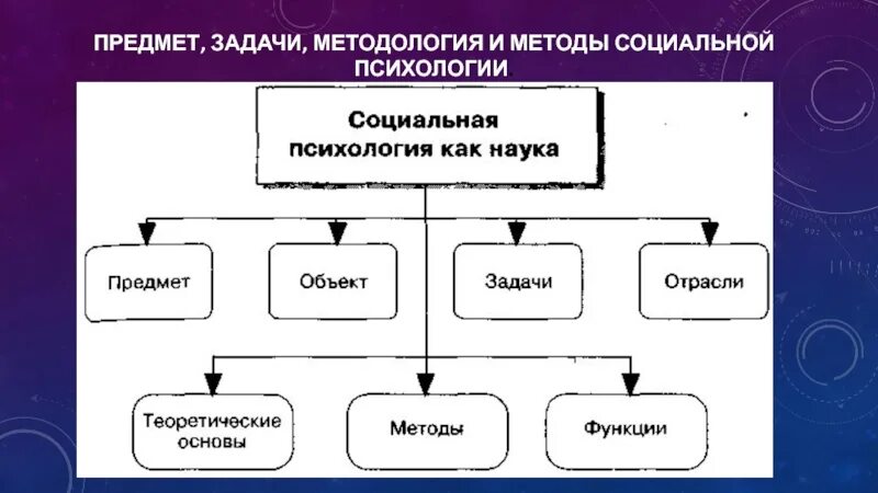 Предмет изучения социальной психологии. Методы социальной психологии как науки. Предмет, объект и структура. Предмет изучения и задачи социальной психологии. Методы социальной психологии как науки.