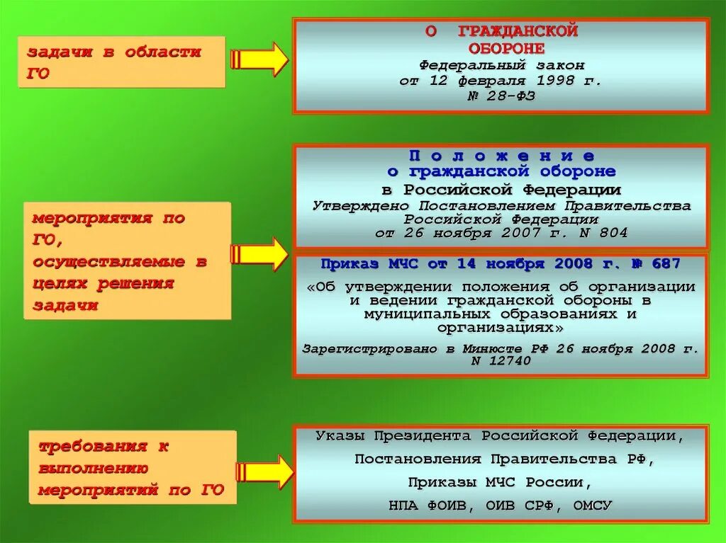 Фз 28 статус. Основные законы гражданской обороны. Основные задачи гражданской обороны. Закон о гражданской обороне. Задачи закона о гражданской обороне.