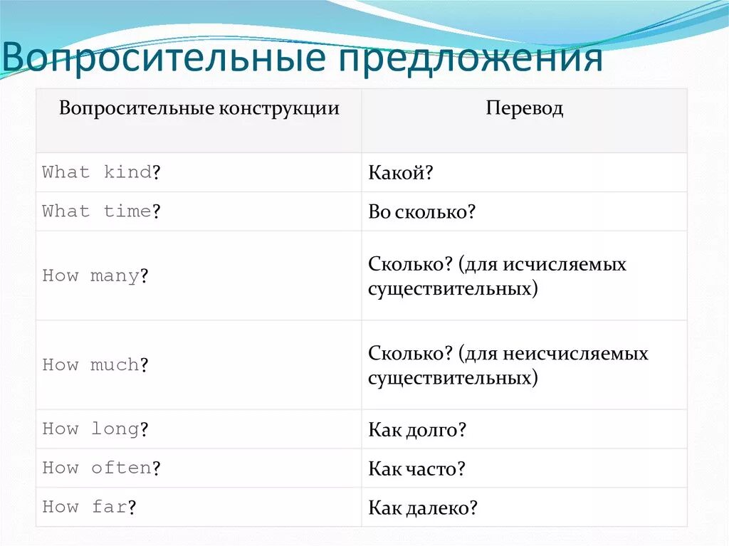 Пять вопросительных предложений