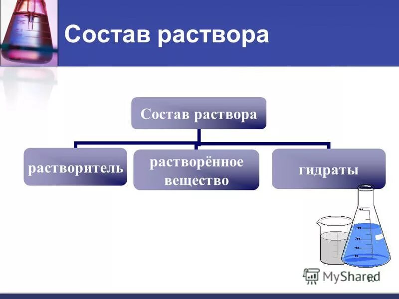 Вода какой раствор. Состав раствора 8 класс химия. Растворение вещества в химии. Состав раствора химия. Растворимость веществ в воде 8 класс химия.