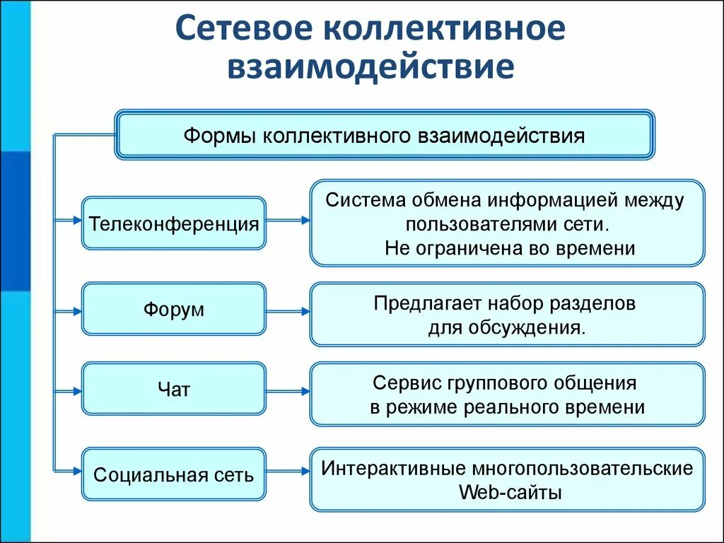 Преимущества интернет ресурсов. Сервисы коллективного взаимодействия. сетевое коллективное взаимодействие. формы коллективного взаимодействия. коллективные сетевые сервисы в интернете.