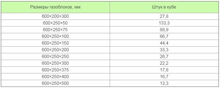 Сколько штук в кубе газосиликатных. Сколько блоков в кубе газобетона 625 250 300. сколько штук газобетона в кубе 250 300 600. газоблок 625х300х250 сколько штук в кубе. сколько блоков газобетона в 1 кубе 200х400х600 в 1 поддоне.