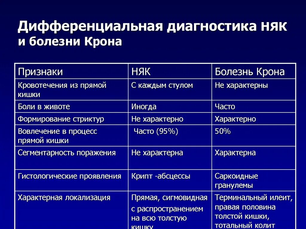 Дифференциальный диагноз хронического. Диф диагноз няк и болезни крона. Дифференциальная диагностика болезни крона и язвенного колита. Диф диагностика болезни крона и язвенного колита. Дифференциальный диагноз колитов.