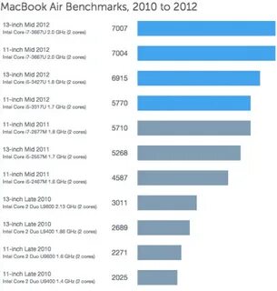 Core benchmark