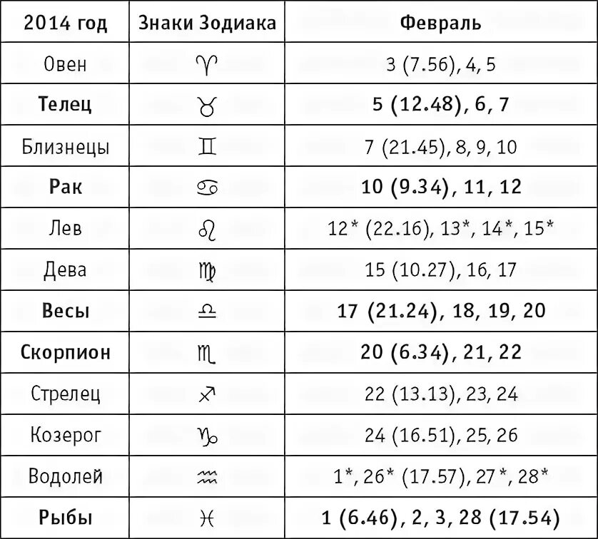 Знаки зодиака в марте 2024 для посадок. Февраль знак зодиака. Гороскоп февраль знак. 23 Март знак зодиака. 7 Февраля знак зодиака.