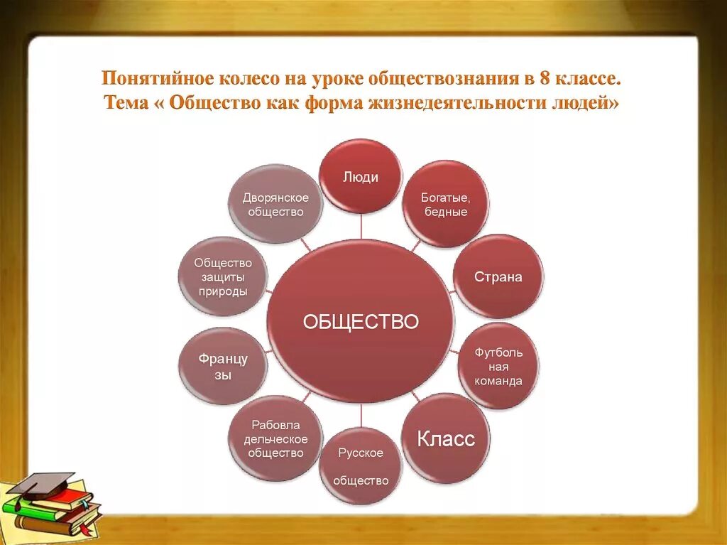 Понятийное определение. Кластер на уроке обществознания. технология развития критического мышления на уроках истории. креативные приёмы на уроках истории. понятийное колесо по истории.