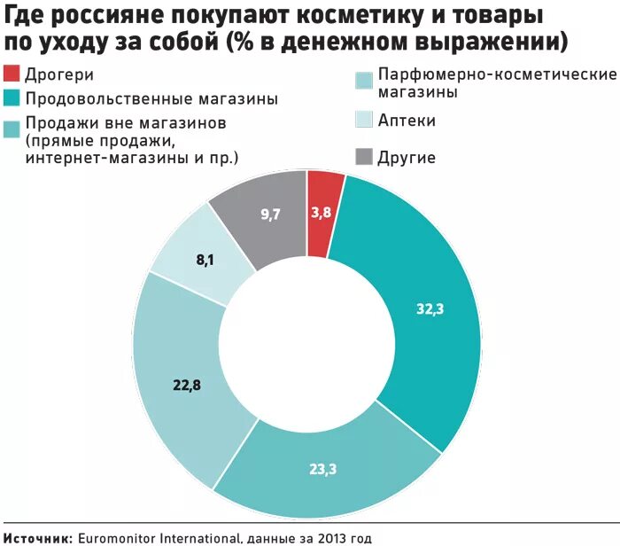 Рынок косметических средств. Анализ рынка косметики. Доли рынка косметики. Структура рынка косметики и парфюмерии в России. Рынок средств реализации