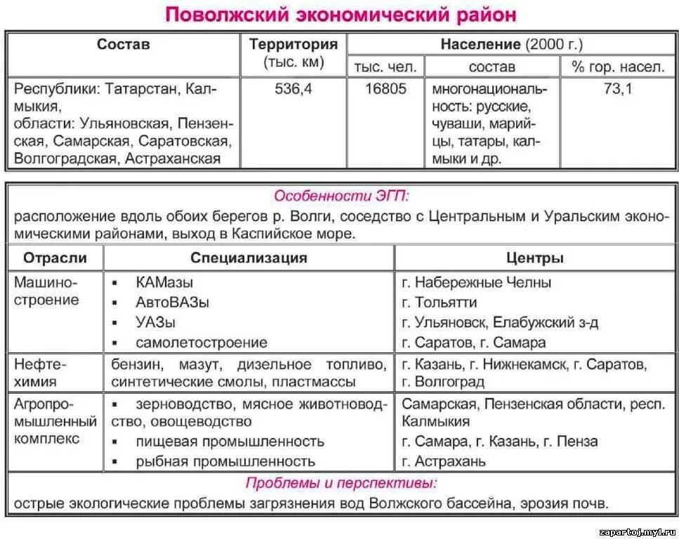 План сравнения европейский юг урал 1 состав. Хозяйство Поволжского экономического района таблица. Поволжье экономический район таблица. Характеристика экономического района Поволжье. Отрасли хозяйства Поволжского экономического района таблица.