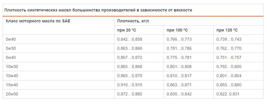 Сколько весит 1 литр машинного масла. Сколько весит 1 литр масла моторного. Вес 1 литра моторного масла. Сколько весит 1 литр моторного масла в килограммах. Сколько весит 1.5 литра