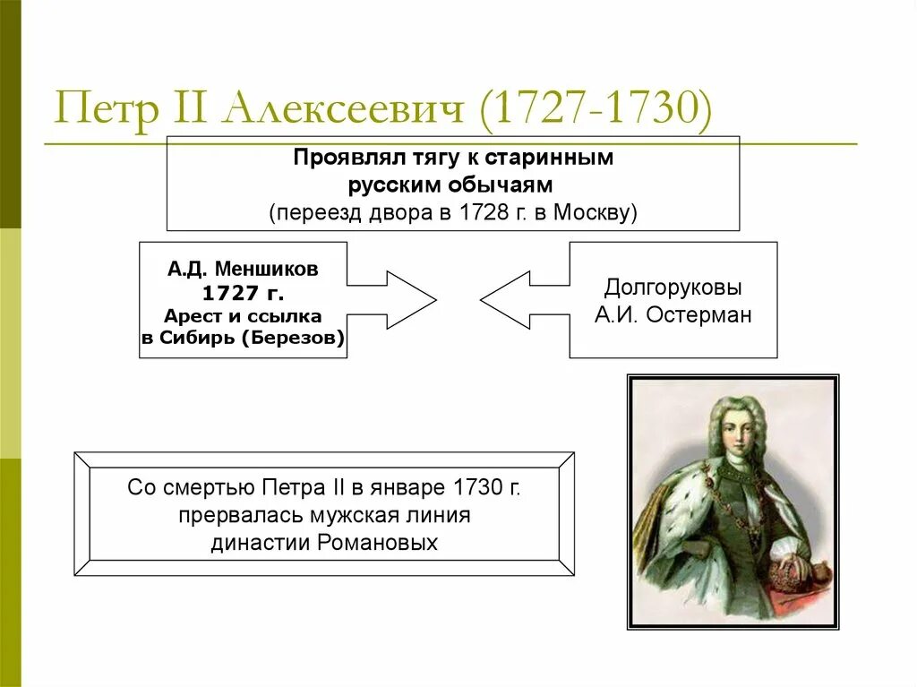 Политика петра второго. Внешняя политика Петра 2 1727-1730. Внешняя политика Петра 2 1727 1730 год.