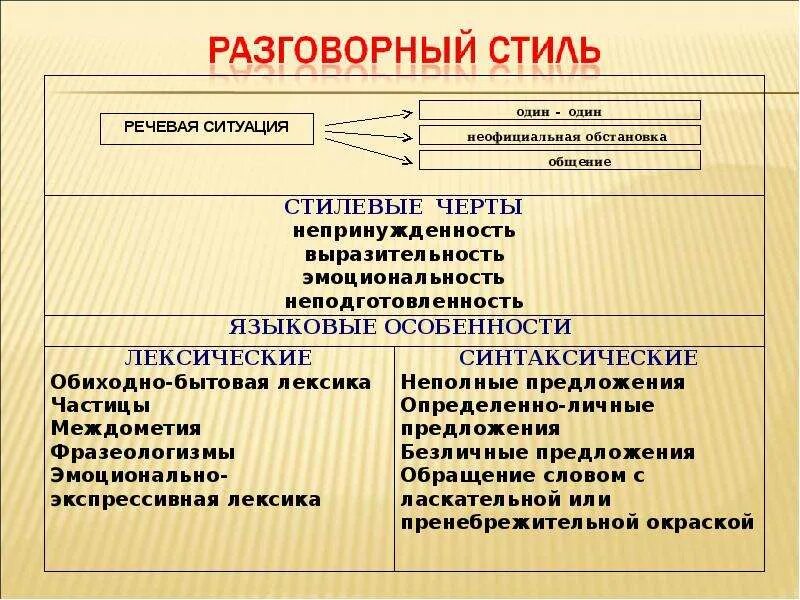 Написать пример разговорного стиля Делопроизводство: стили речи презентация