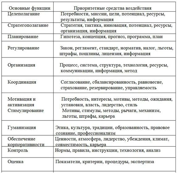 Содержание и функции управленческой деятельности. Функции одежды таблица. функции одежды. утилитарная функция одежды. возрастная функция одежды.