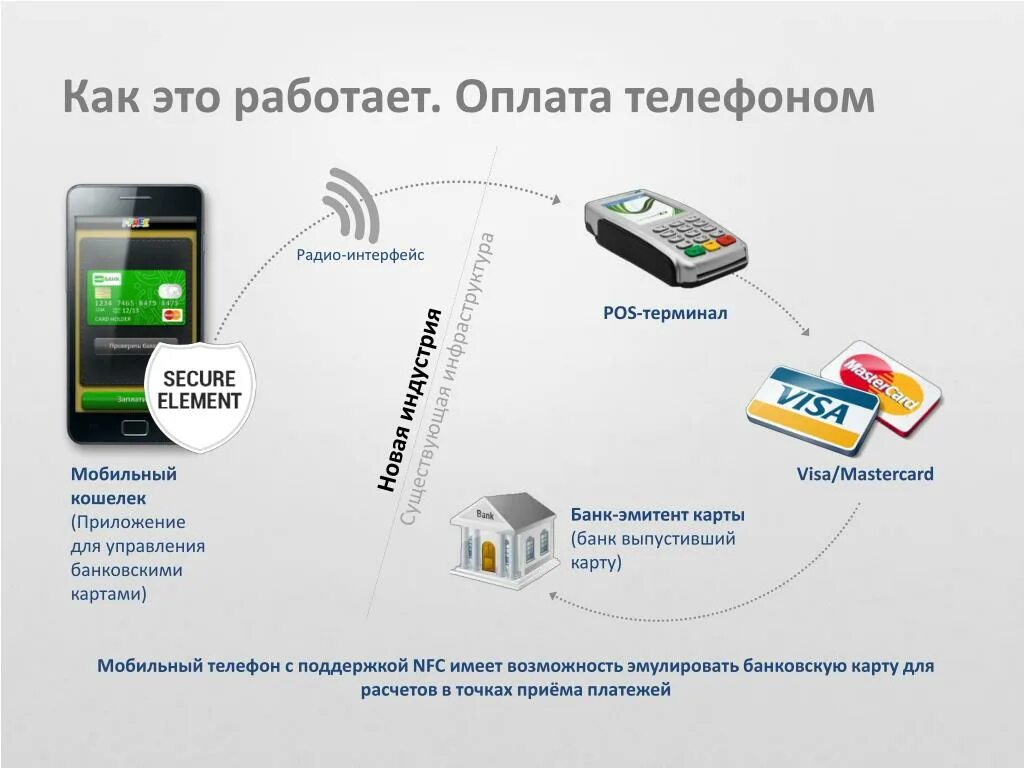 Пополнить карту сбербанк с мобильного телефона. Терминал оплаты. Оплата картой. Терминал для банковских карт. Терминал приема банковских карт.