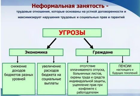 Занятость и социальные отношения